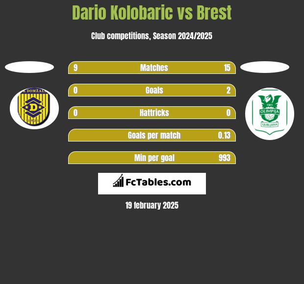 Dario Kolobaric vs Brest h2h player stats