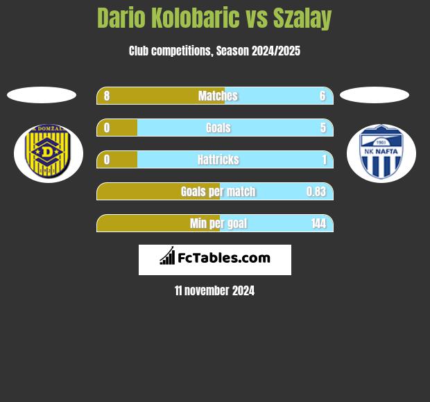 Dario Kolobaric vs Szalay h2h player stats