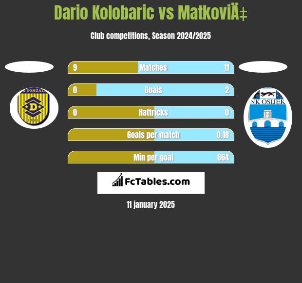 Dario Kolobaric vs MatkoviÄ‡ h2h player stats