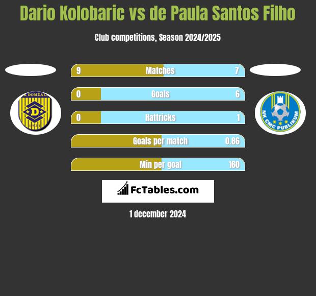 Dario Kolobaric vs de Paula Santos Filho h2h player stats