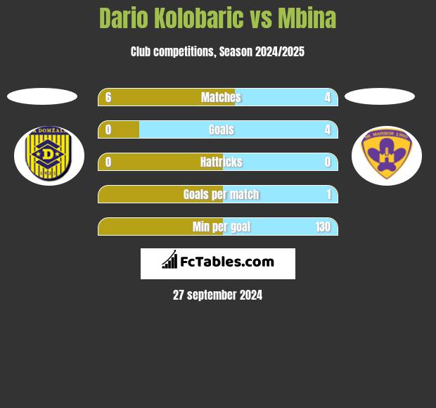 Dario Kolobaric vs Mbina h2h player stats