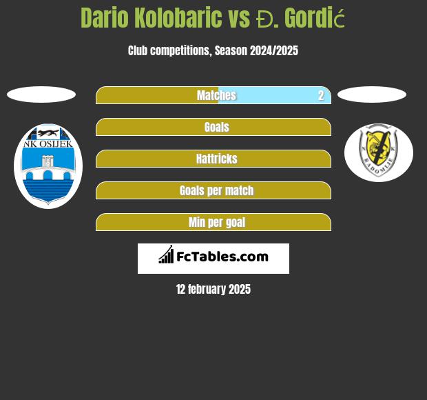 Dario Kolobaric vs Đ. Gordić h2h player stats