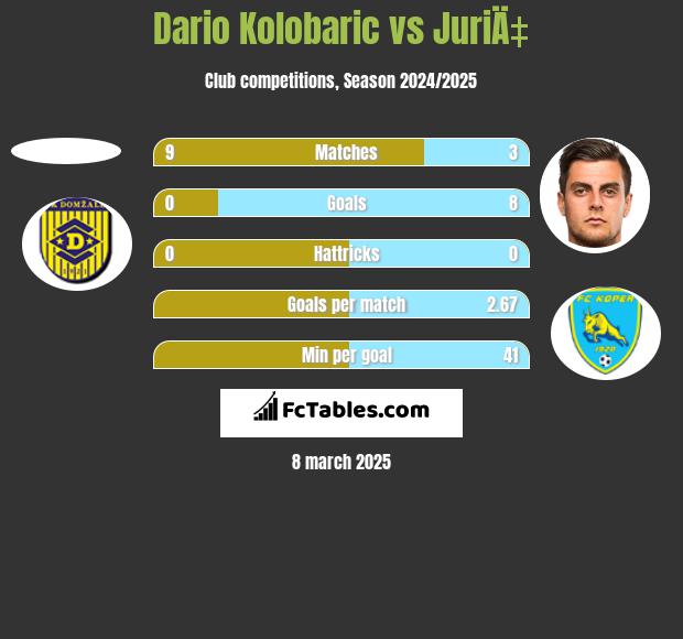 Dario Kolobaric vs JuriÄ‡ h2h player stats