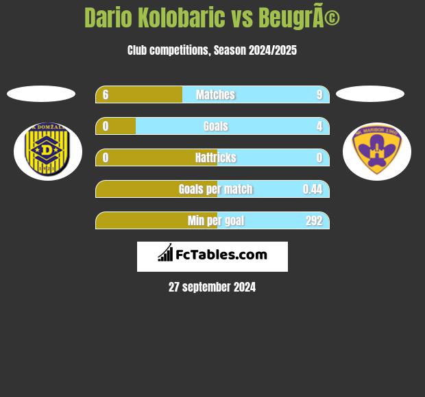 Dario Kolobaric vs BeugrÃ© h2h player stats