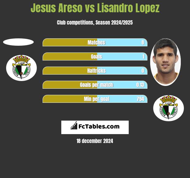 Jesus Areso vs Lisandro Lopez h2h player stats