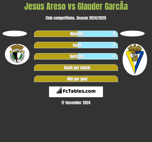 Jesus Areso vs Glauder GarcÃ­a h2h player stats