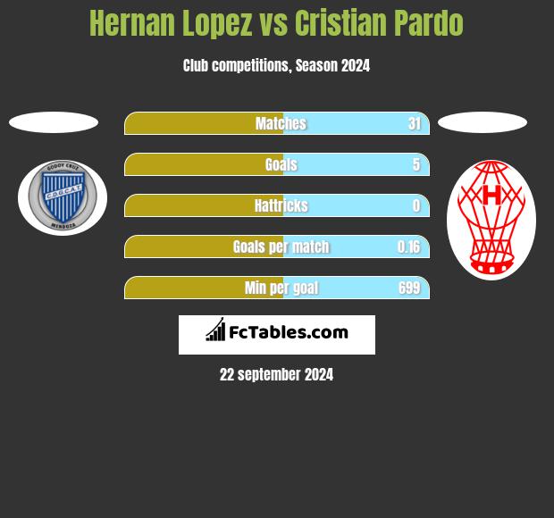 Hernan Lopez vs Cristian Pardo h2h player stats