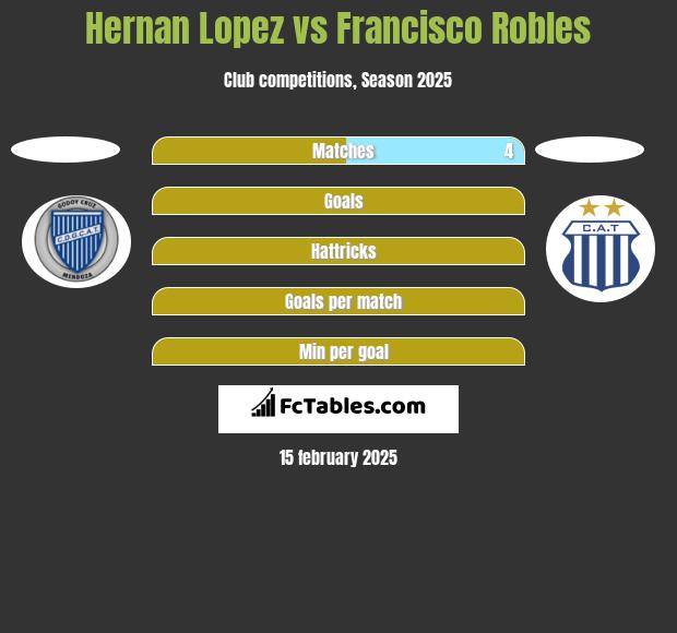 Hernan Lopez vs Francisco Robles h2h player stats