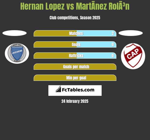 Hernan Lopez vs MartÃ­nez RolÃ³n h2h player stats