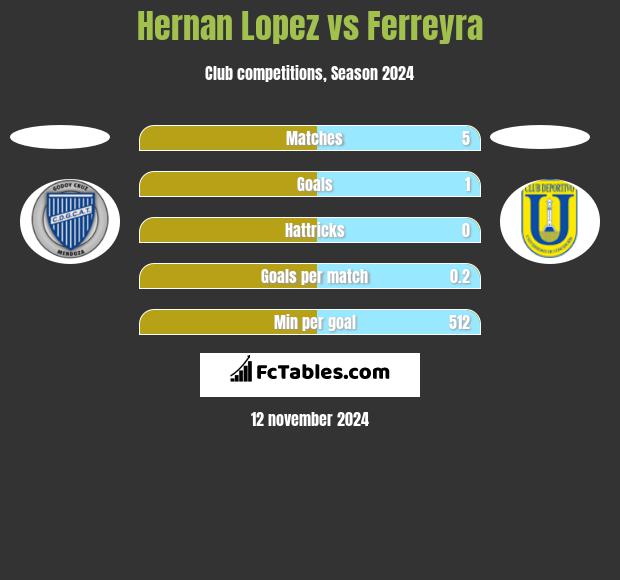 Hernan Lopez vs Ferreyra h2h player stats