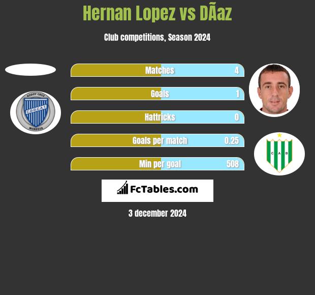 Hernan Lopez vs DÃ­az h2h player stats