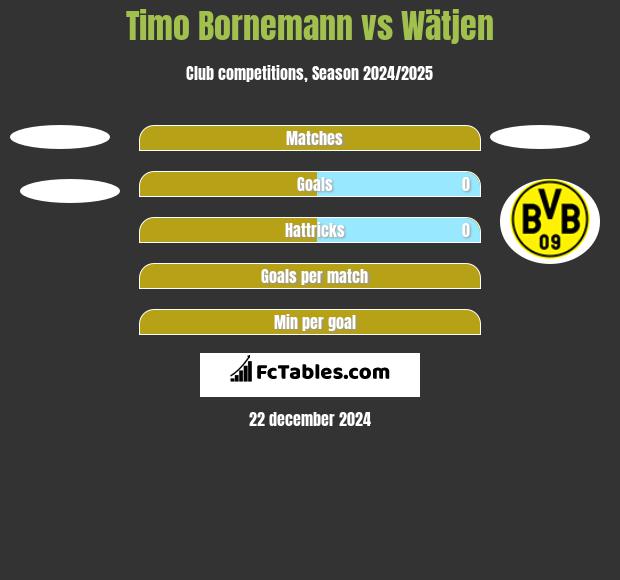 Timo Bornemann vs Wätjen h2h player stats