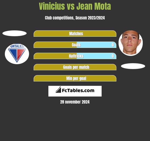 Vinicius vs Jean Mota h2h player stats