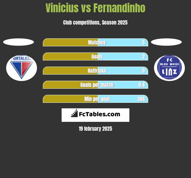 Vinicius vs Fernandinho h2h player stats