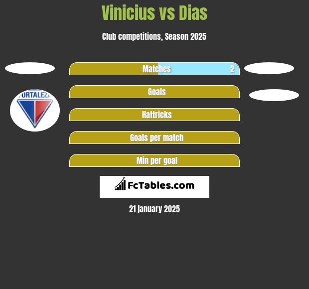 Vinicius vs Dias h2h player stats