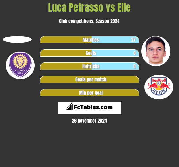 Luca Petrasso vs Eile h2h player stats