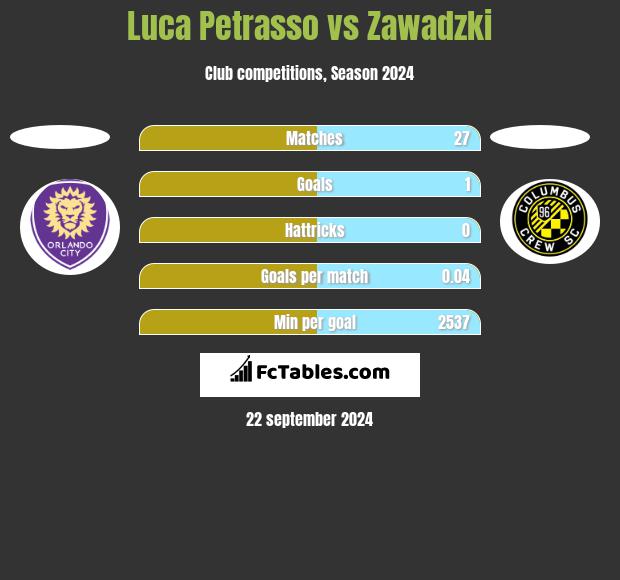 Luca Petrasso vs Zawadzki h2h player stats