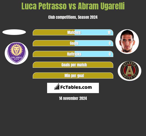 Luca Petrasso vs Abram Ugarelli h2h player stats