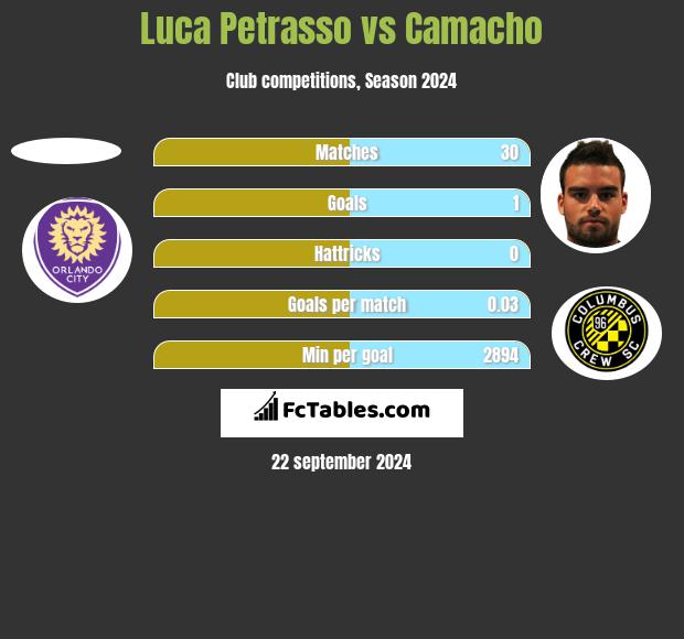 Luca Petrasso vs Camacho h2h player stats