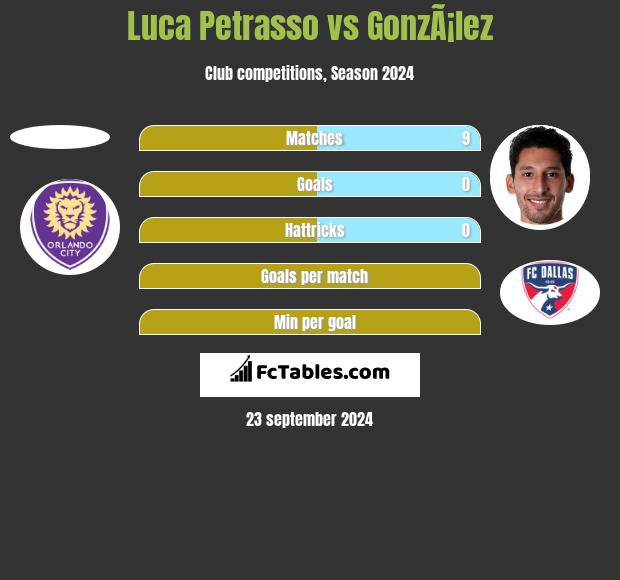 Luca Petrasso vs GonzÃ¡lez h2h player stats