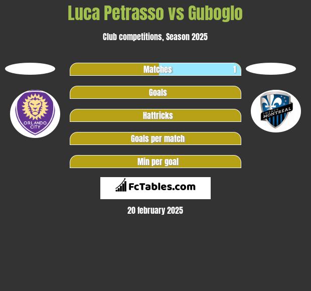 Luca Petrasso vs Guboglo h2h player stats