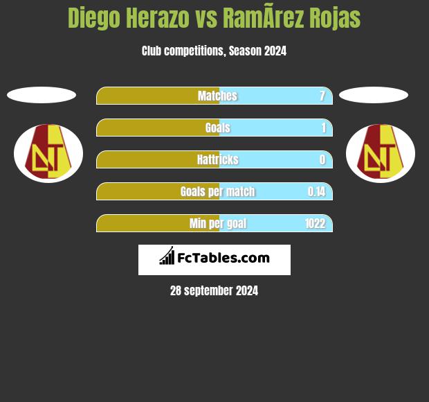 Diego Herazo vs RamÃ­rez Rojas h2h player stats