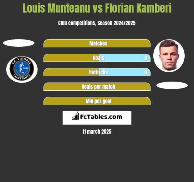 Louis Munteanu vs Florian Kamberi h2h player stats