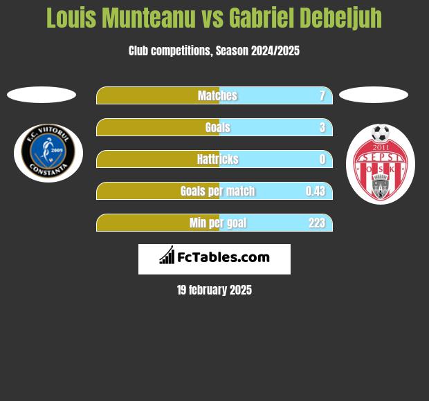 Louis Munteanu vs Gabriel Debeljuh h2h player stats