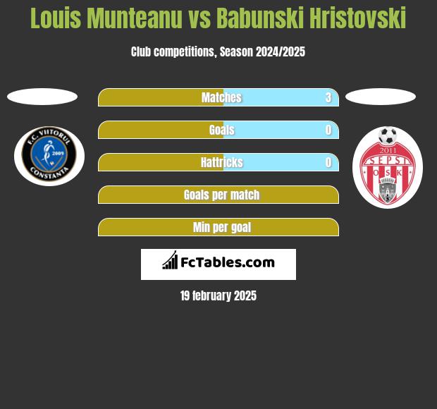 Louis Munteanu vs Babunski Hristovski h2h player stats