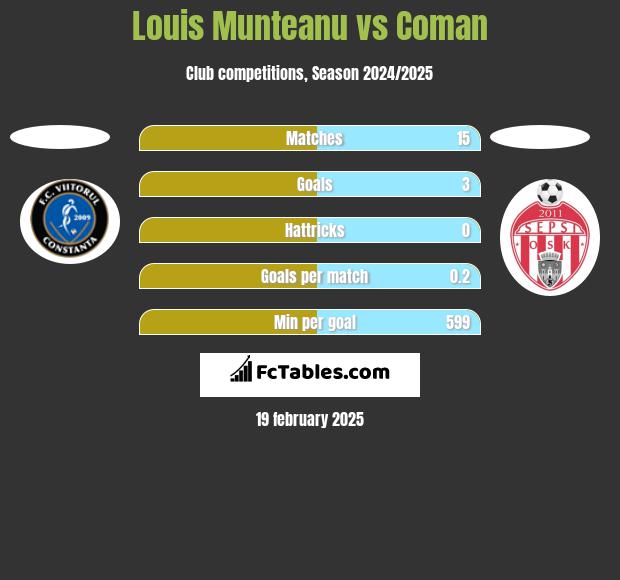 Louis Munteanu vs Coman h2h player stats