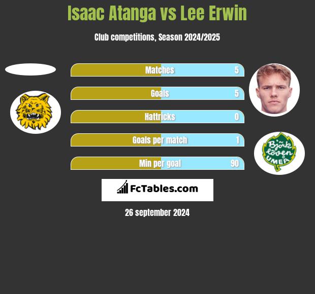 Isaac Atanga vs Lee Erwin h2h player stats