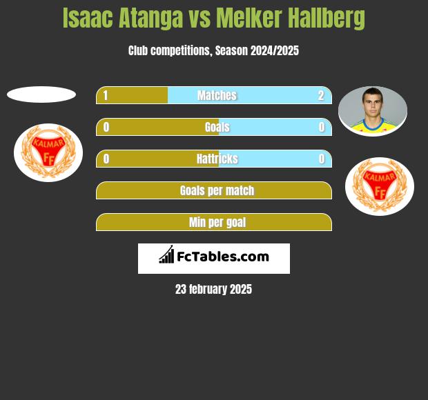 Isaac Atanga vs Melker Hallberg h2h player stats