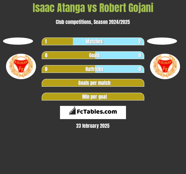 Isaac Atanga vs Robert Gojani h2h player stats