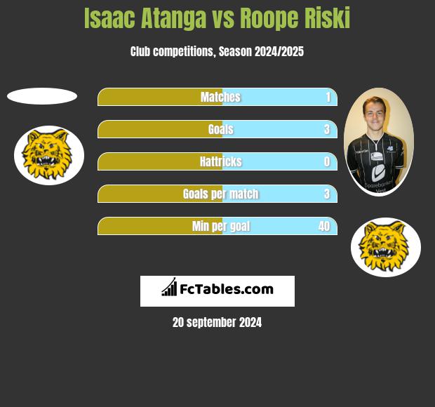 Isaac Atanga vs Roope Riski h2h player stats