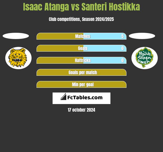 Isaac Atanga vs Santeri Hostikka h2h player stats