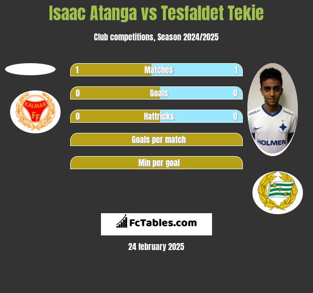 Isaac Atanga vs Tesfaldet Tekie h2h player stats