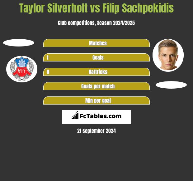 Taylor Silverholt vs Filip Sachpekidis h2h player stats