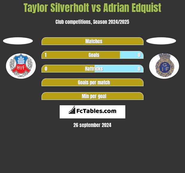 Taylor Silverholt vs Adrian Edquist h2h player stats