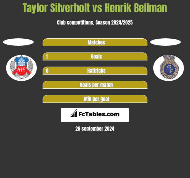 Taylor Silverholt vs Henrik Bellman h2h player stats