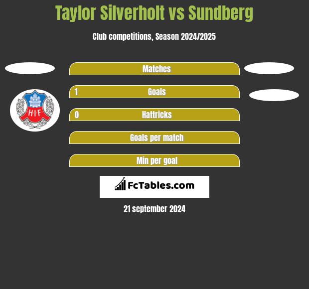 Taylor Silverholt vs Sundberg h2h player stats