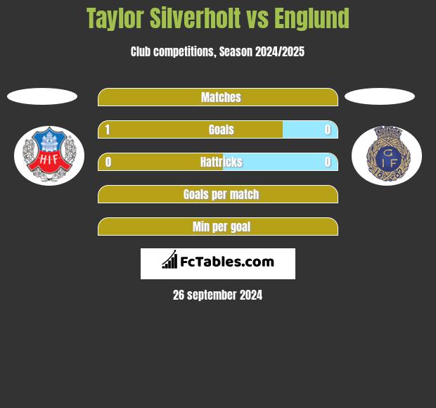 Taylor Silverholt vs Englund h2h player stats