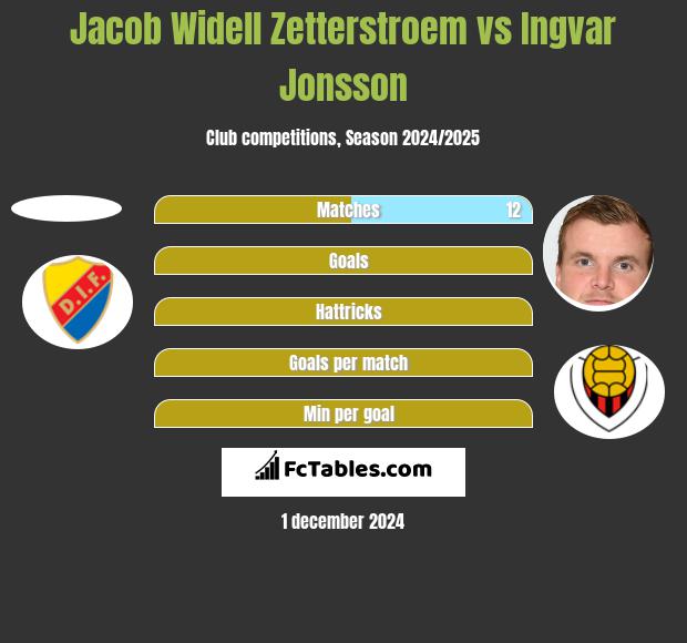 Jacob Widell Zetterstroem vs Ingvar Jonsson h2h player stats