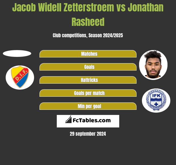 Jacob Widell Zetterstroem vs Jonathan Rasheed h2h player stats