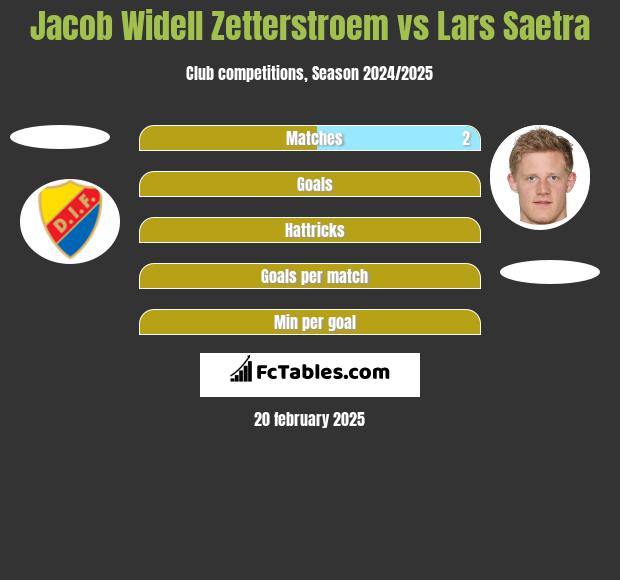 Jacob Widell Zetterstroem vs Lars Saetra h2h player stats