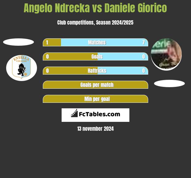 Angelo Ndrecka vs Daniele Giorico h2h player stats