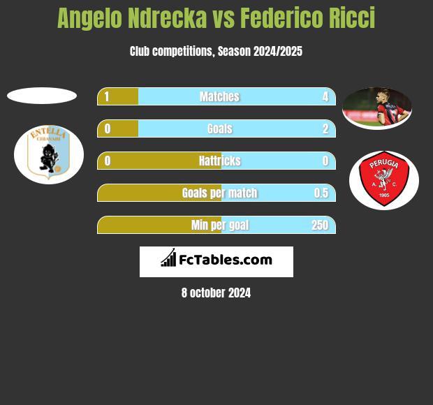 Angelo Ndrecka vs Federico Ricci h2h player stats