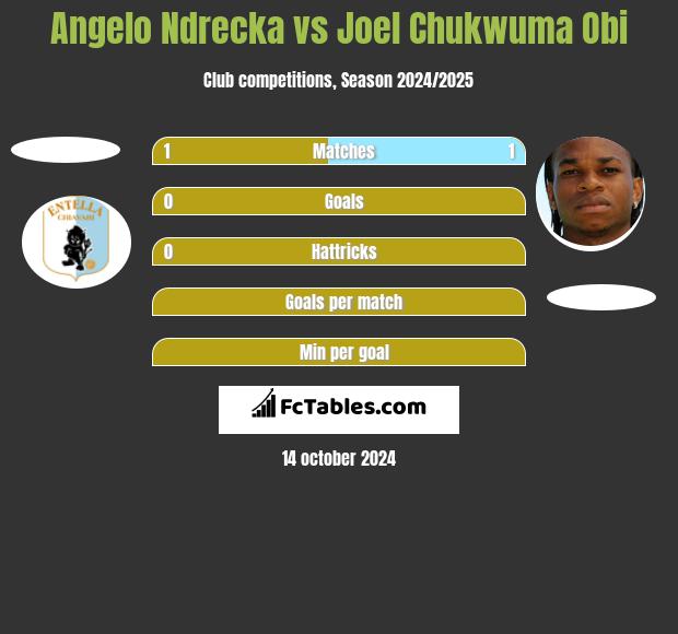 Angelo Ndrecka vs Joel Chukwuma Obi h2h player stats