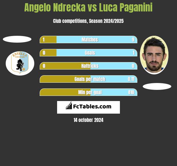 Angelo Ndrecka vs Luca Paganini h2h player stats