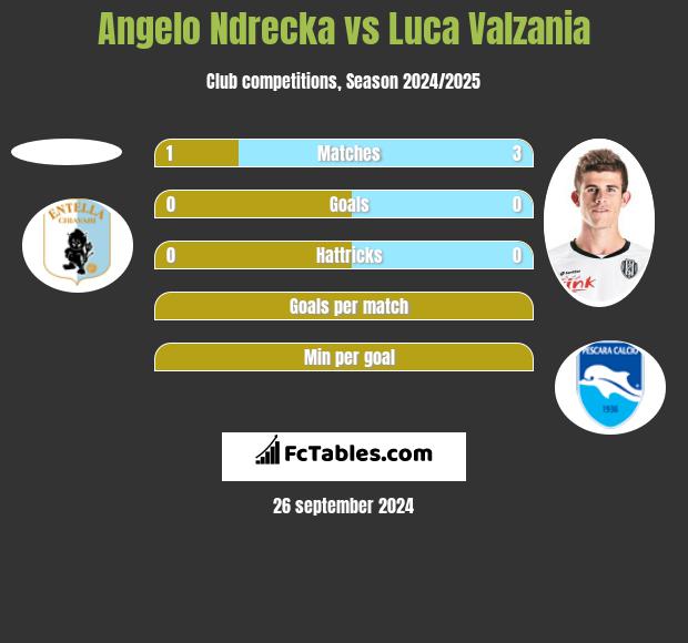 Angelo Ndrecka vs Luca Valzania h2h player stats