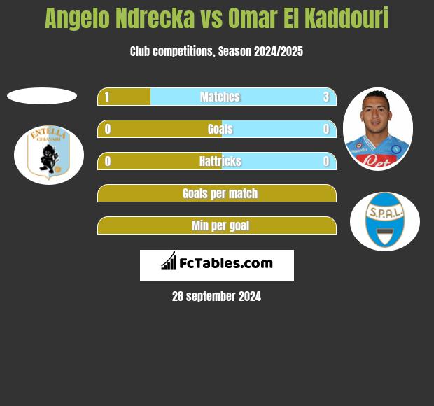 Angelo Ndrecka vs Omar El Kaddouri h2h player stats